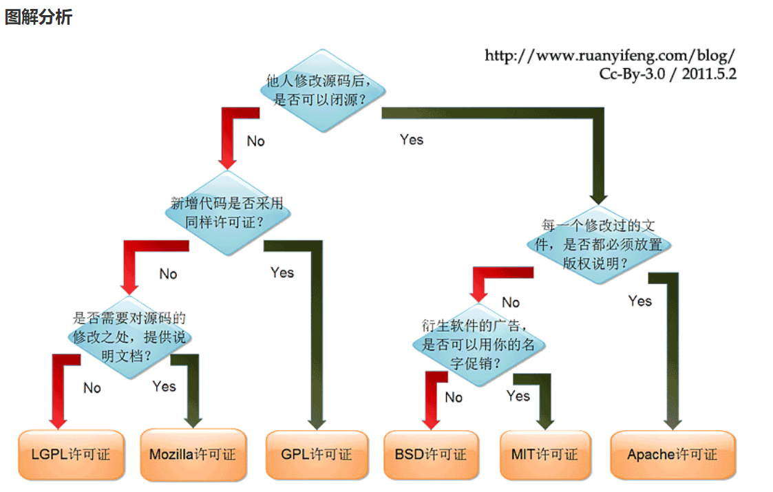 开源协议图解