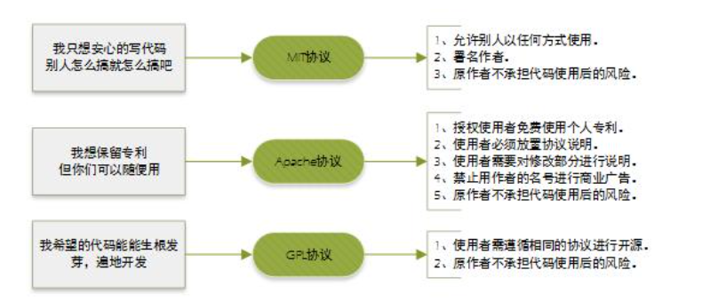 常用协议